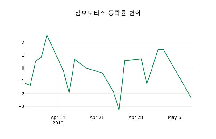 ▲지난 2주간의 등락률 변동정보