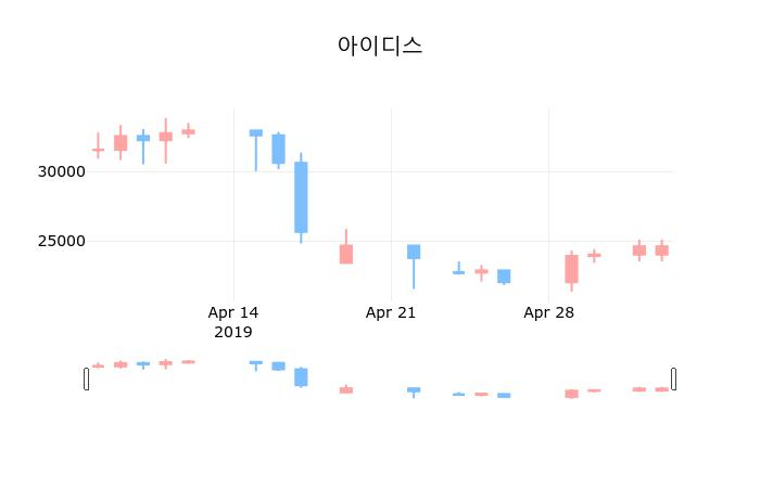 ▲지난 30영업일 동안 아이디스 종목 종가정보
