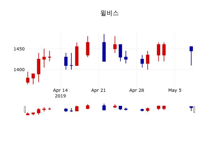 ▲지난 30영업일 동안 윌비스 주가변동정보