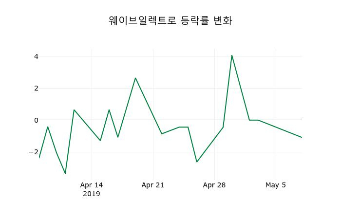 ▲지난 2주간의 등락률 변동정보