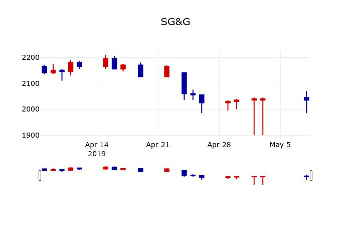 ▲지난 30영업일 동안 SG&G 주가변동정보