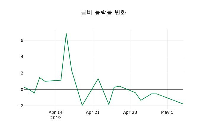 ▲지난 2주간의 등락률 변동정보