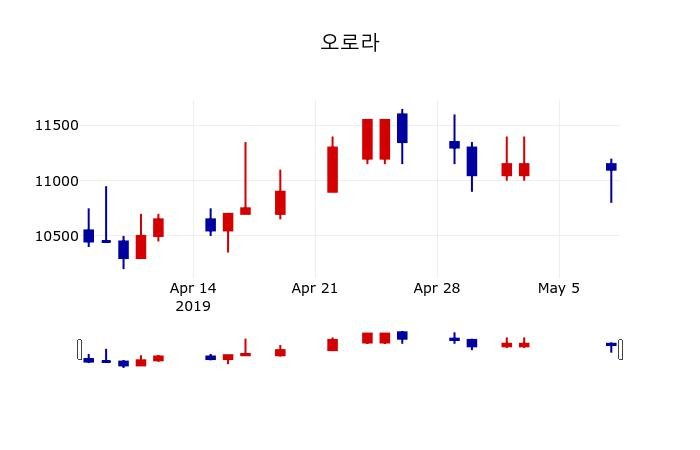 ▲지난 30영업일 동안 오로라 주가변동정보