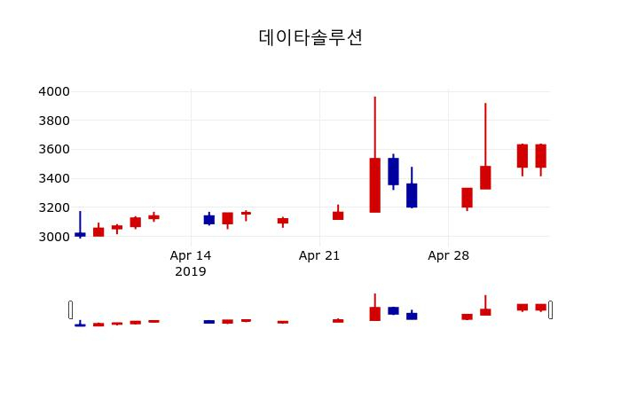 ▲지난 30영업일 동안 데이타솔루션 주가변동정보