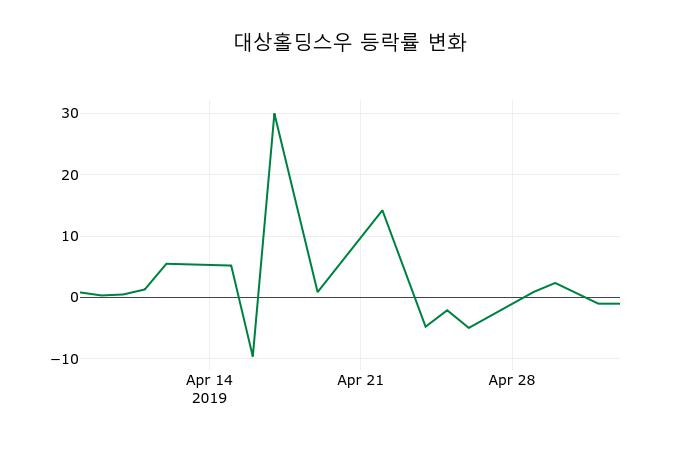 ▲지난 2주간의 등락률 변동정보
