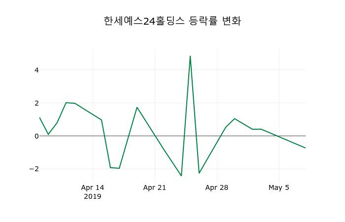 ▲지난 2주간의 등락률 변동정보