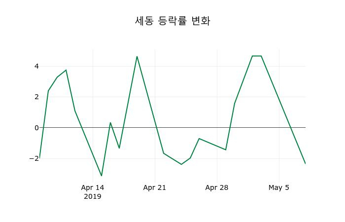 ▲지난 2주간의 등락률 변동정보