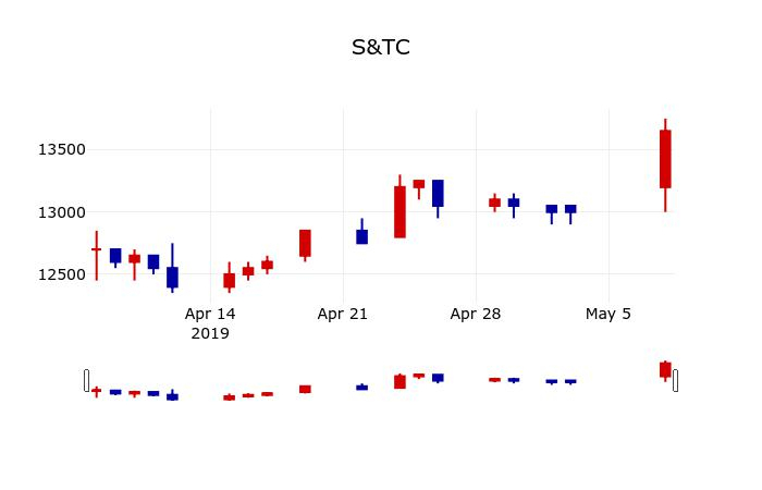 ▲지난 30영업일 동안 S&TC 주가변동정보