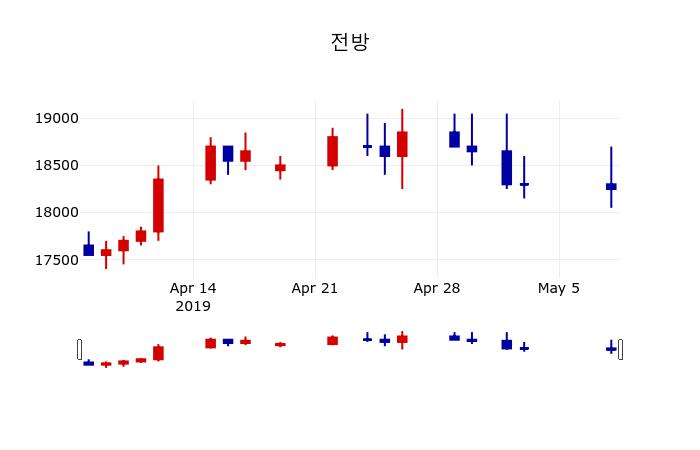 ▲지난 30영업일 동안 전방 주가변동정보