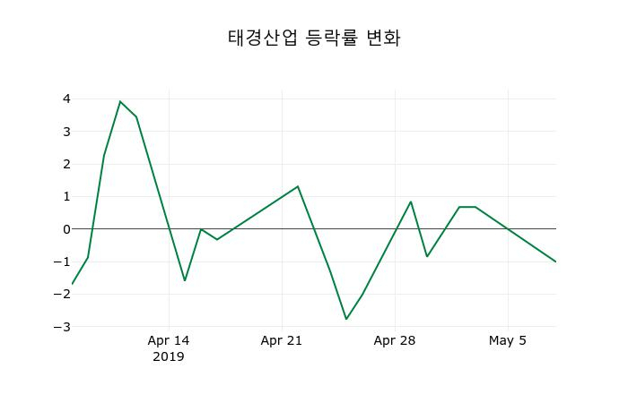 ▲지난 2주간의 등락률 변동정보