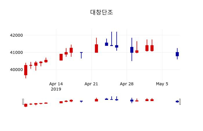 ▲지난 30영업일 동안 대창단조 주가변동정보
