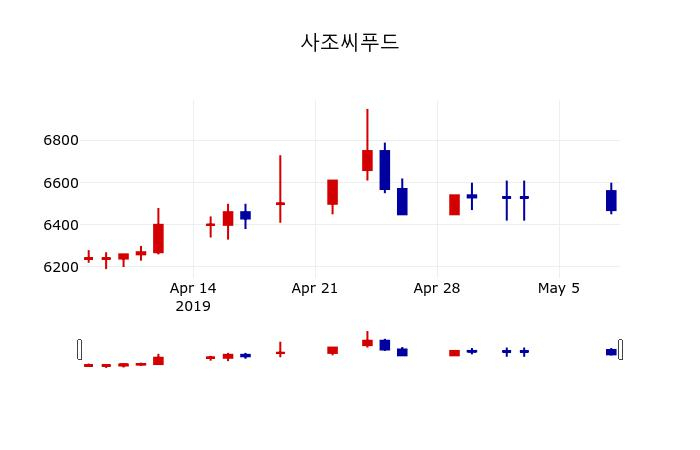 ▲지난 30영업일 동안 사조씨푸드 주가변동정보