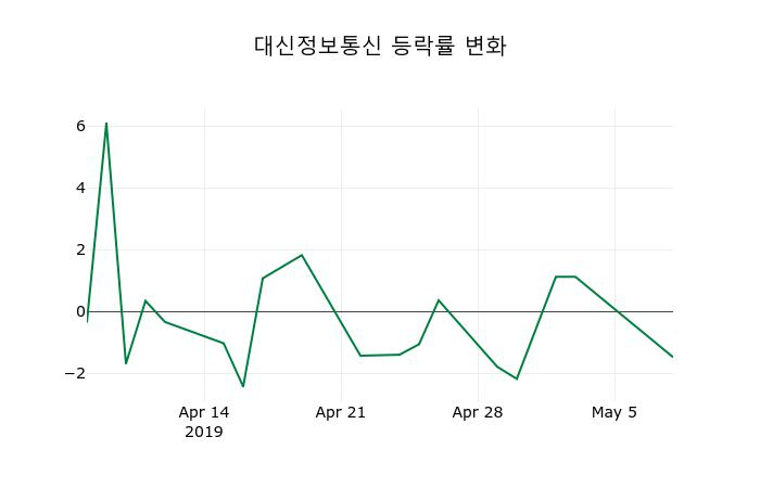 ▲지난 2주간의 등락률 변동정보