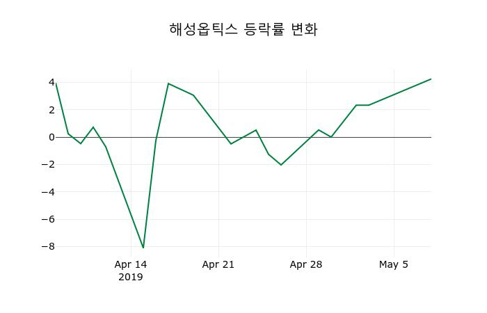 ▲지난 2주간의 등락률 변동정보