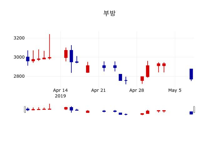▲지난 30영업일 동안 부방 주가변동정보