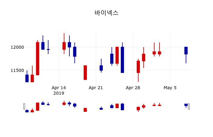 ▲지난 30영업일 동안 바이넥스 주가변동정보