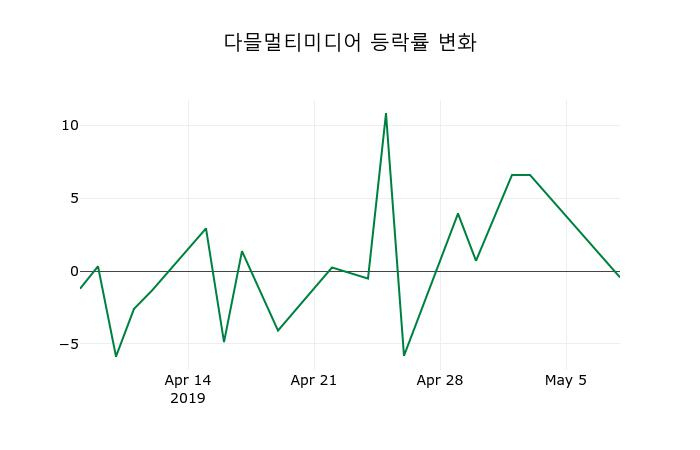 ▲지난 2주간의 등락률 변동정보