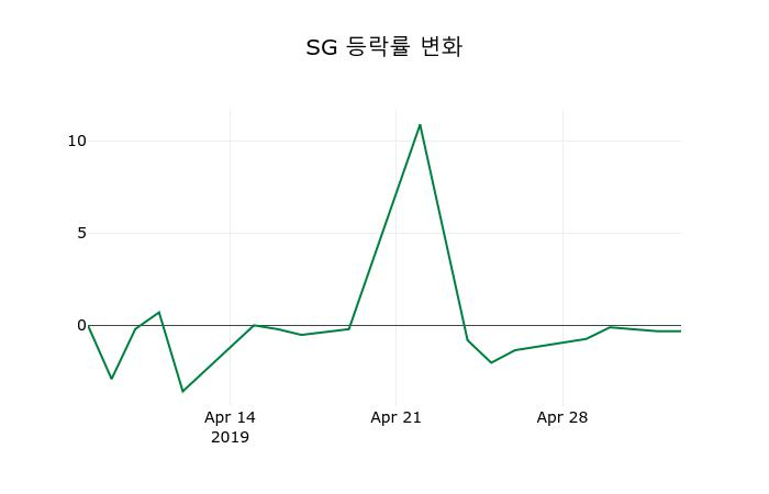 ▲지난 2주간의 등락률 변동정보
