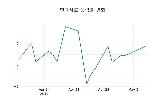 ▲지난 2주간의 등락률 변동정보