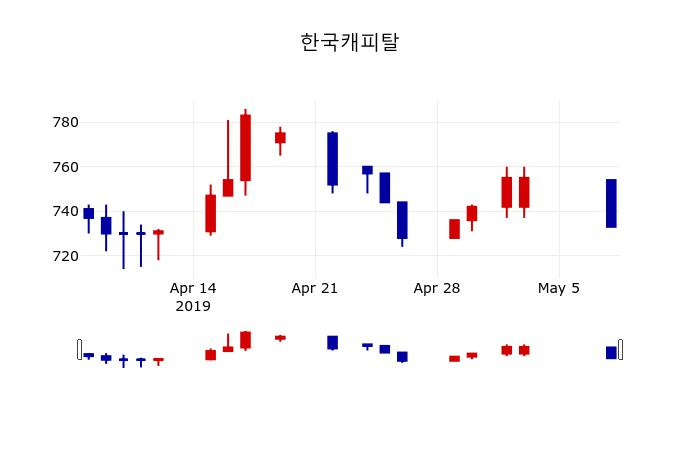 ▲지난 30영업일 동안 한국캐피탈 주가변동정보