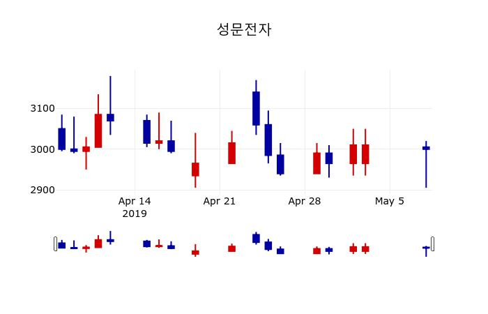 ▲지난 30영업일 동안 성문전자 주가변동정보