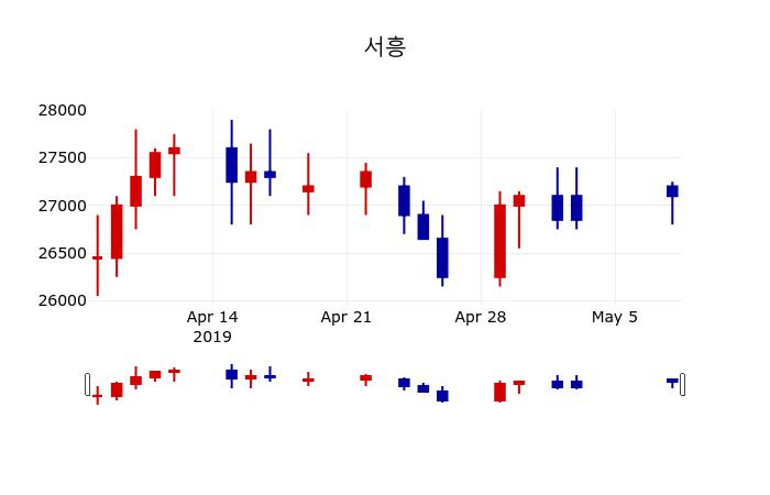 ▲지난 30영업일 동안 서흥 주가변동정보