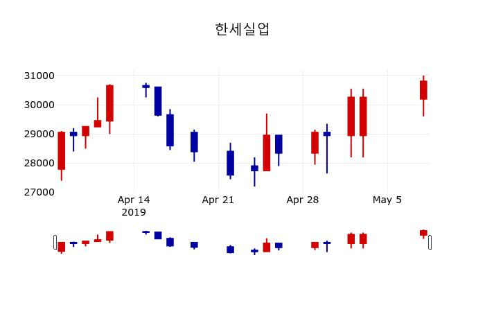 ▲지난 30영업일 동안 한세실업 주가변동정보