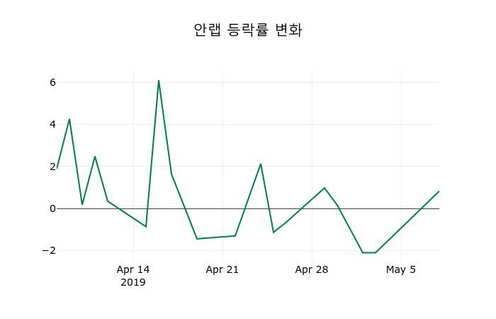 ▲지난 2주간의 등락률 변동정보