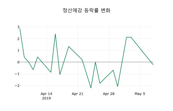 ▲지난 2주간의 등락률 변동정보