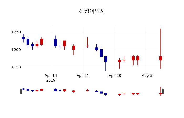 ▲지난 30영업일 동안 신성이엔지 주가변동정보