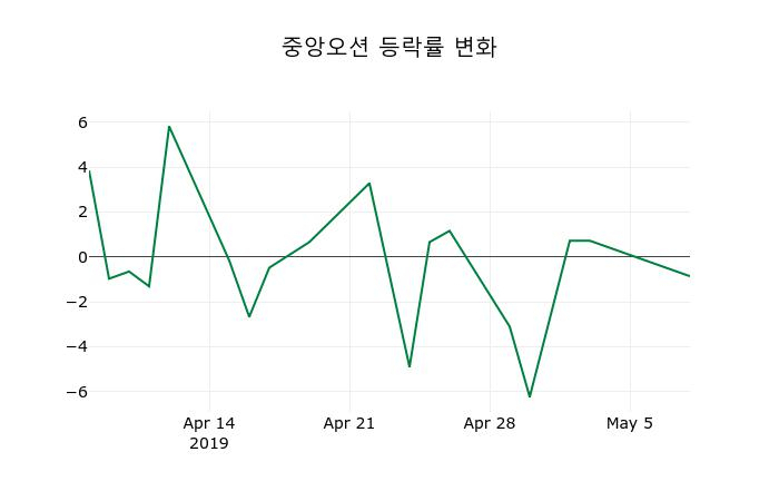 ▲지난 2주간의 등락률 변동정보