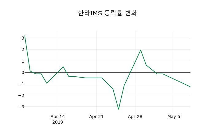 ▲지난 2주간의 등락률 변동정보