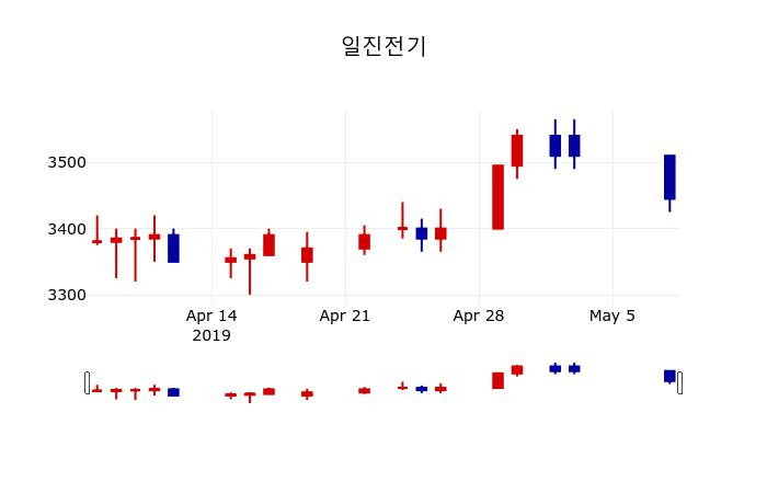 ▲지난 30영업일 동안 일진전기 주가변동정보