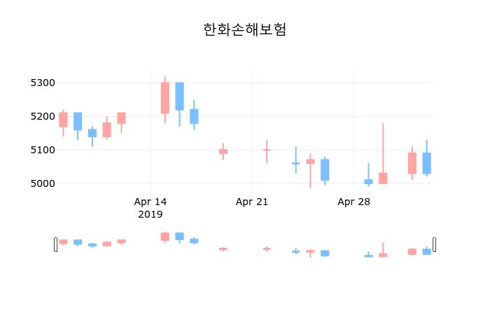 ▲지난 30영업일 동안 한화손해보험 종목 종가정보