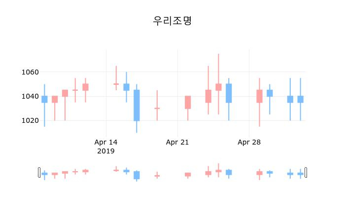 ▲지난 30영업일 동안 우리조명 종목 종가정보