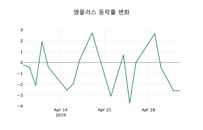 ▲지난 2주간의 등락률 변동정보