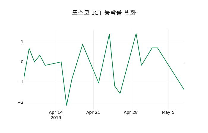 ▲지난 2주간의 등락률 변동정보