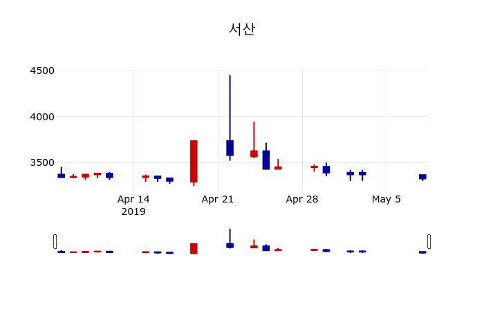 ▲지난 30영업일 동안 무학 주가변동정보