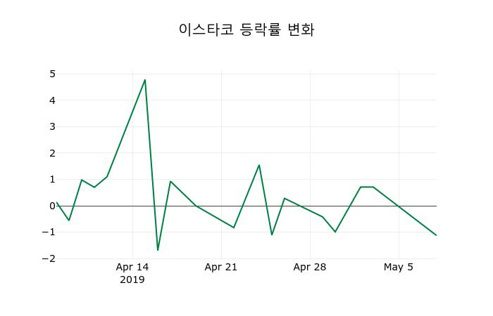 ▲지난 2주간의 등락률 변동정보