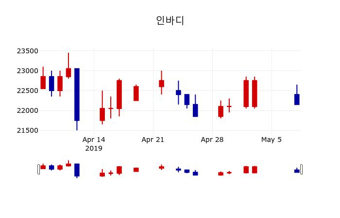 ▲지난 30영업일 동안 인바디 주가변동정보