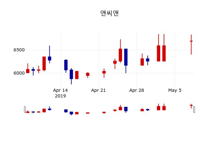 ▲지난 30영업일 동안 앤씨앤 주가변동정보