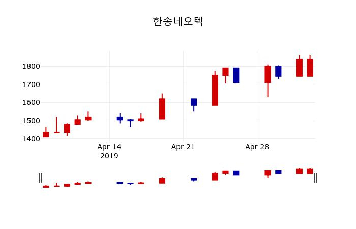 ▲지난 30영업일 동안 한송네오텍 주가변동정보