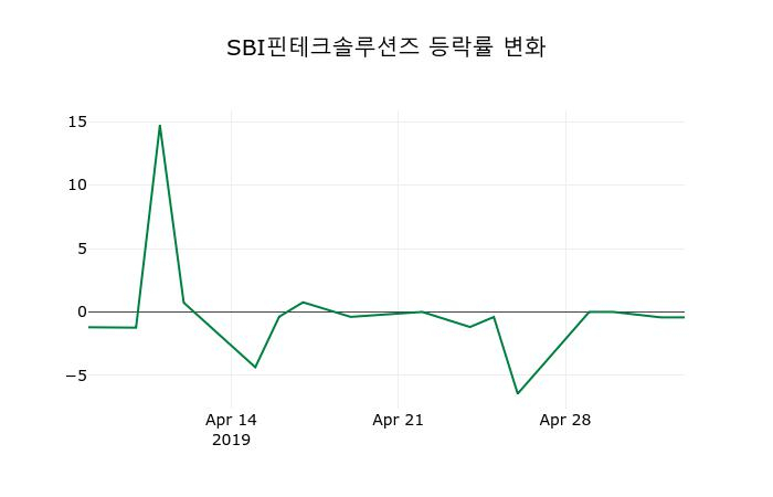 ▲지난 2주간의 등락률 변동정보