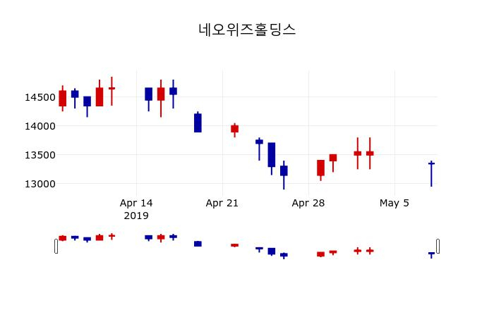 ▲지난 30영업일 동안 네오위즈홀딩스 주가변동정보