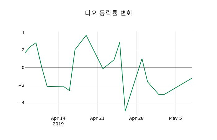 ▲지난 2주간의 등락률 변동정보