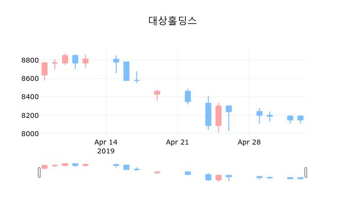 ▲지난 30영업일 동안 대상홀딩스 종목 종가정보