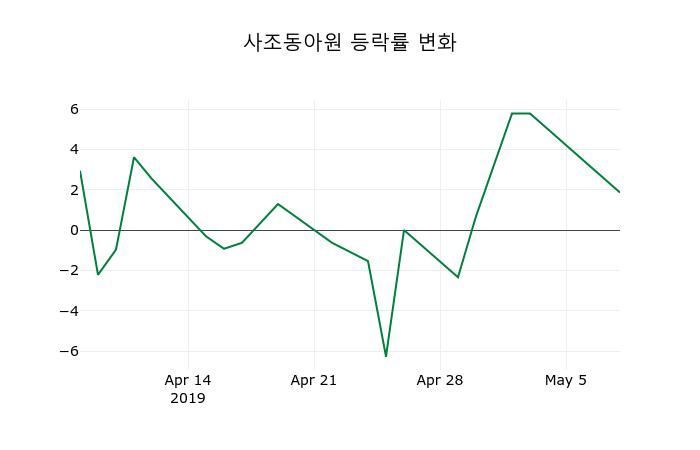 ▲지난 2주간의 등락률 변동정보