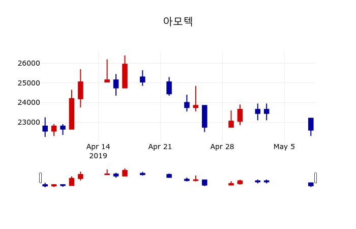 ▲지난 30영업일 동안 아모텍 주가변동정보
