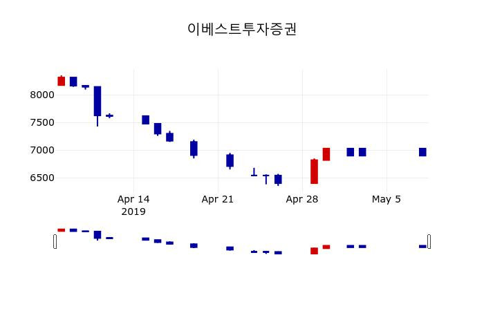 ▲지난 30영업일 동안 이베스트투자증권 주가변동정보