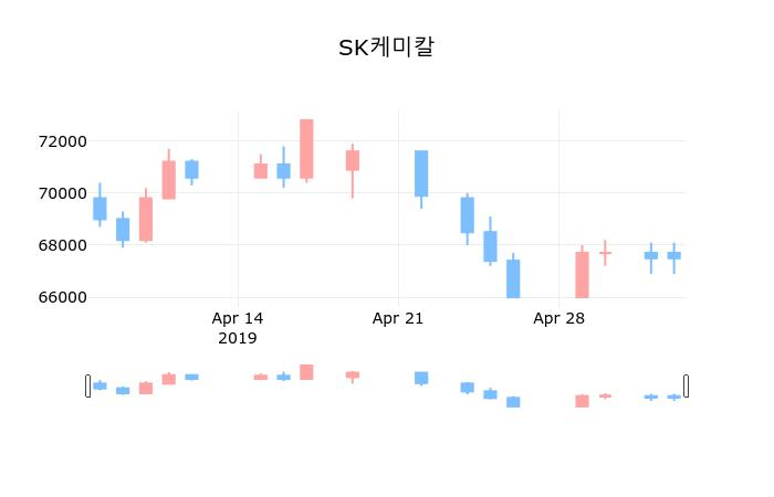 ▲지난 30영업일 동안 SK케미칼 종목 종가정보